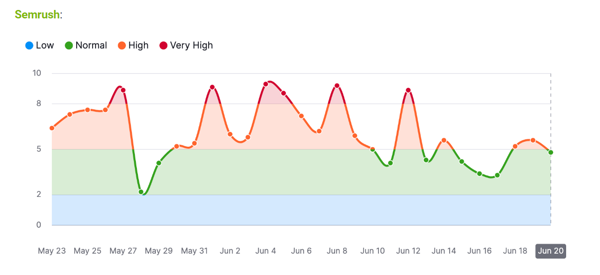 Semrush