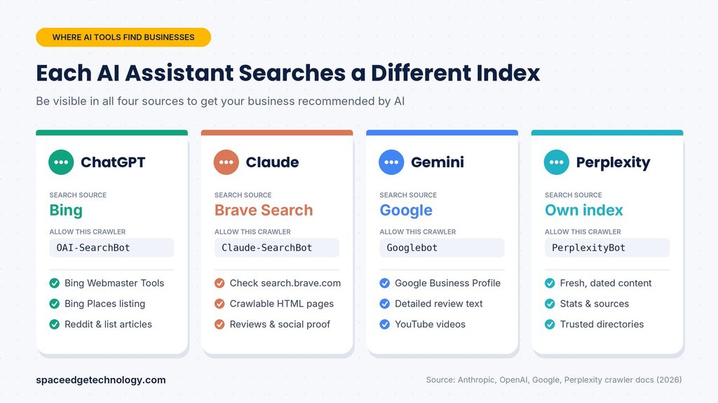 Infographic showing ChatGPT uses Bing, Claude uses Brave Search, Gemini uses Google and Perplexity uses its own index to recommend businesses